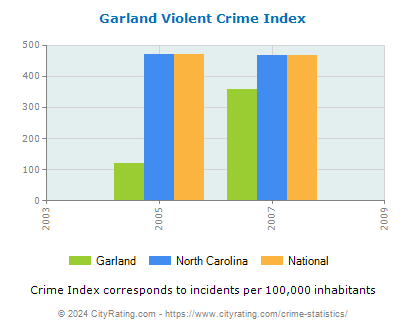 Garland Violent Crime vs. State and National Per Capita