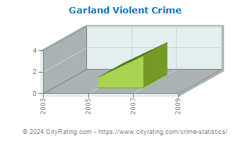 Garland Violent Crime