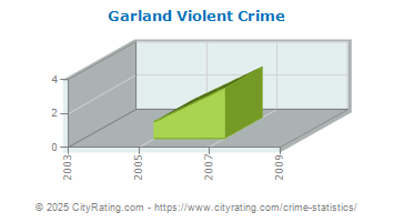 Garland Violent Crime