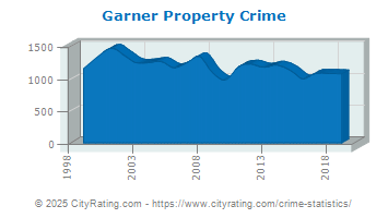 Garner Property Crime