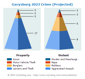 Garysburg Crime 2023