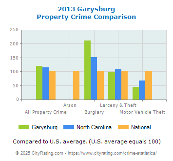 Garysburg Property Crime vs. State and National Comparison