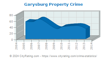 Garysburg Property Crime