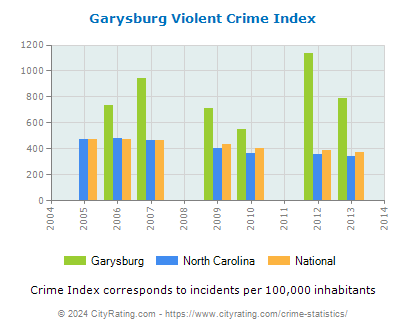 Garysburg Violent Crime vs. State and National Per Capita