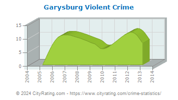 Garysburg Violent Crime