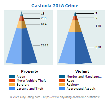 Gastonia Crime 2018