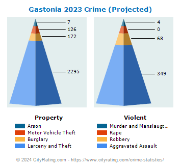 Gastonia Crime 2023