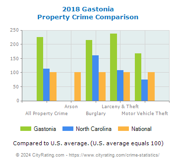 Gastonia Property Crime vs. State and National Comparison