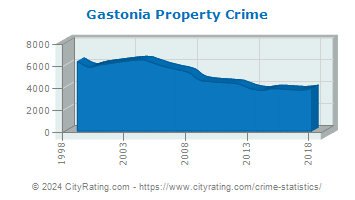 Gastonia Property Crime