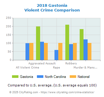 Gastonia Violent Crime vs. State and National Comparison