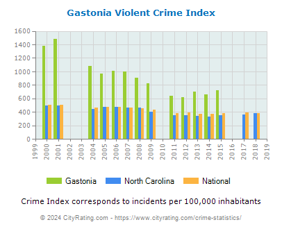 Gastonia Violent Crime vs. State and National Per Capita