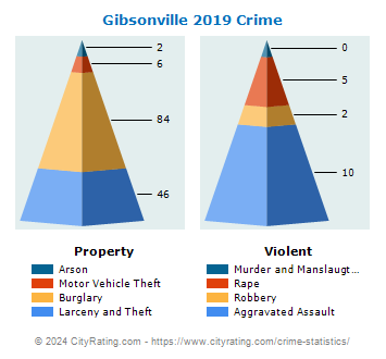 Gibsonville Crime 2019
