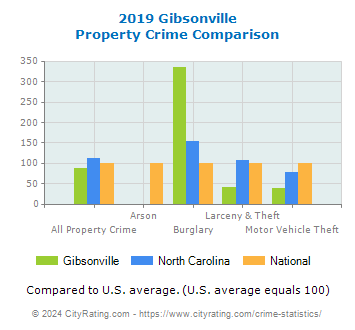 Gibsonville Property Crime vs. State and National Comparison