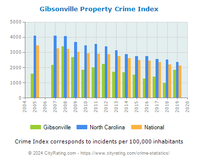 Gibsonville Property Crime vs. State and National Per Capita