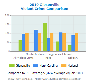 Gibsonville Violent Crime vs. State and National Comparison