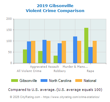 Gibsonville Violent Crime vs. State and National Comparison