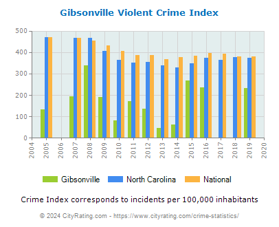 Gibsonville Violent Crime vs. State and National Per Capita