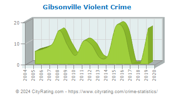 Gibsonville Violent Crime