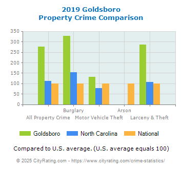 Goldsboro Property Crime vs. State and National Comparison