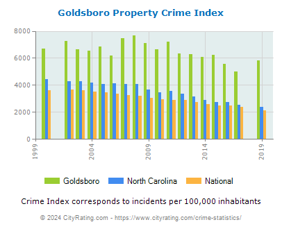 Goldsboro Property Crime vs. State and National Per Capita