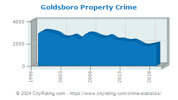 Goldsboro Property Crime