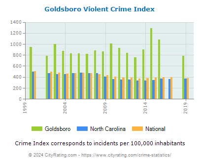 Goldsboro Violent Crime vs. State and National Per Capita