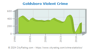 Goldsboro Violent Crime