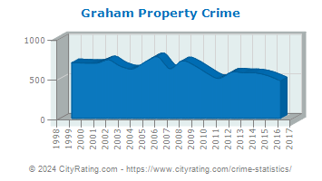 Graham Property Crime