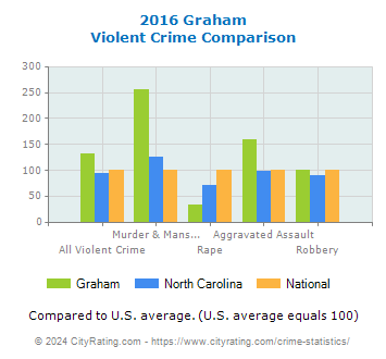 Graham Violent Crime vs. State and National Comparison