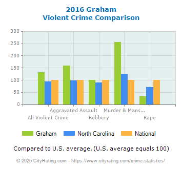 Graham Violent Crime vs. State and National Comparison