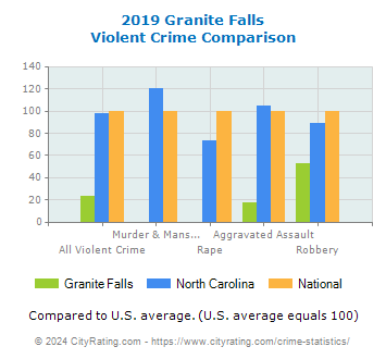 Granite Falls Violent Crime vs. State and National Comparison