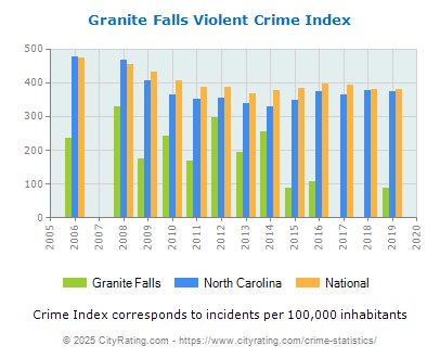 Granite Falls Violent Crime vs. State and National Per Capita