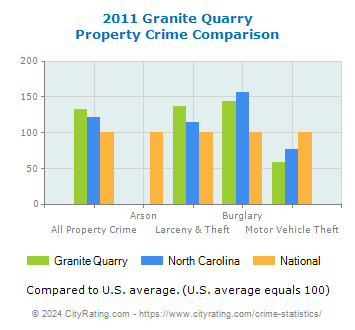 Granite Quarry Property Crime vs. State and National Comparison