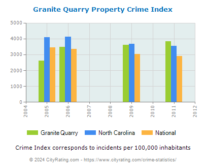 Granite Quarry Property Crime vs. State and National Per Capita