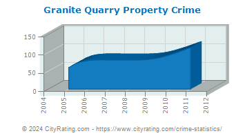 Granite Quarry Property Crime