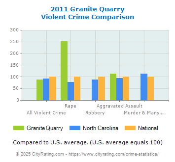 Granite Quarry Violent Crime vs. State and National Comparison