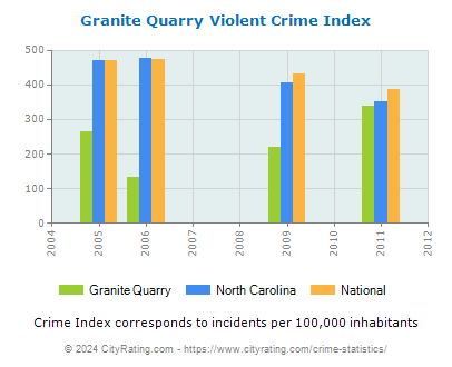 Granite Quarry Violent Crime vs. State and National Per Capita