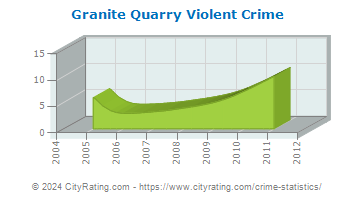 Granite Quarry Violent Crime