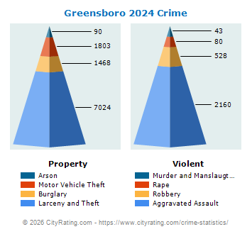 Greensboro Crime 2024