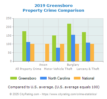 Greensboro Property Crime vs. State and National Comparison