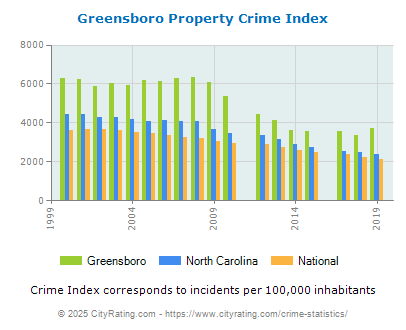 Greensboro Property Crime vs. State and National Per Capita