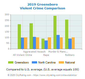 Greensboro Violent Crime vs. State and National Comparison