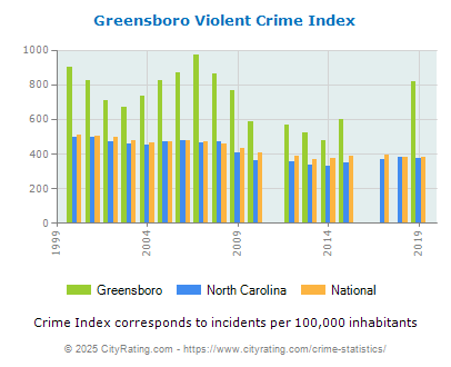 Greensboro Violent Crime vs. State and National Per Capita