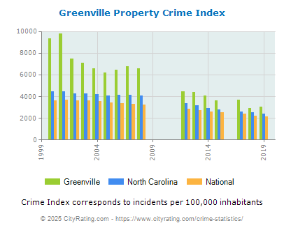 Greenville Property Crime vs. State and National Per Capita