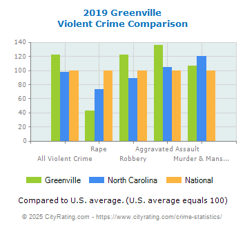 Greenville Violent Crime vs. State and National Comparison