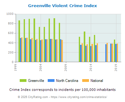 Greenville Violent Crime vs. State and National Per Capita