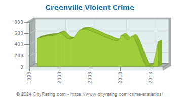 Greenville Violent Crime