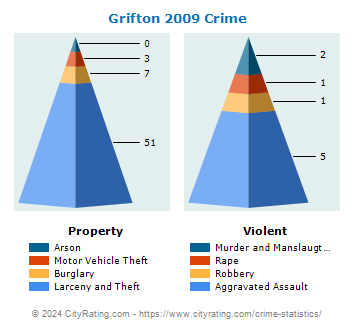 Grifton Crime 2009