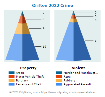 Grifton Crime 2022