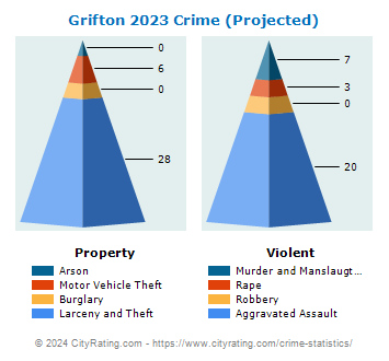 Grifton Crime 2023